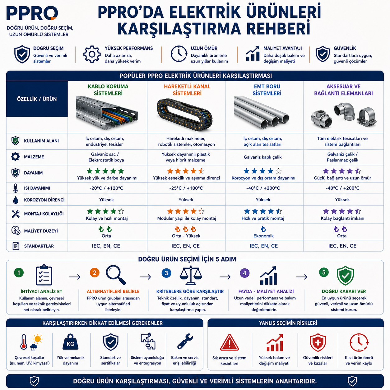 PPRO’da Elektrik Ürünleri Karşılaştırma Rehberi