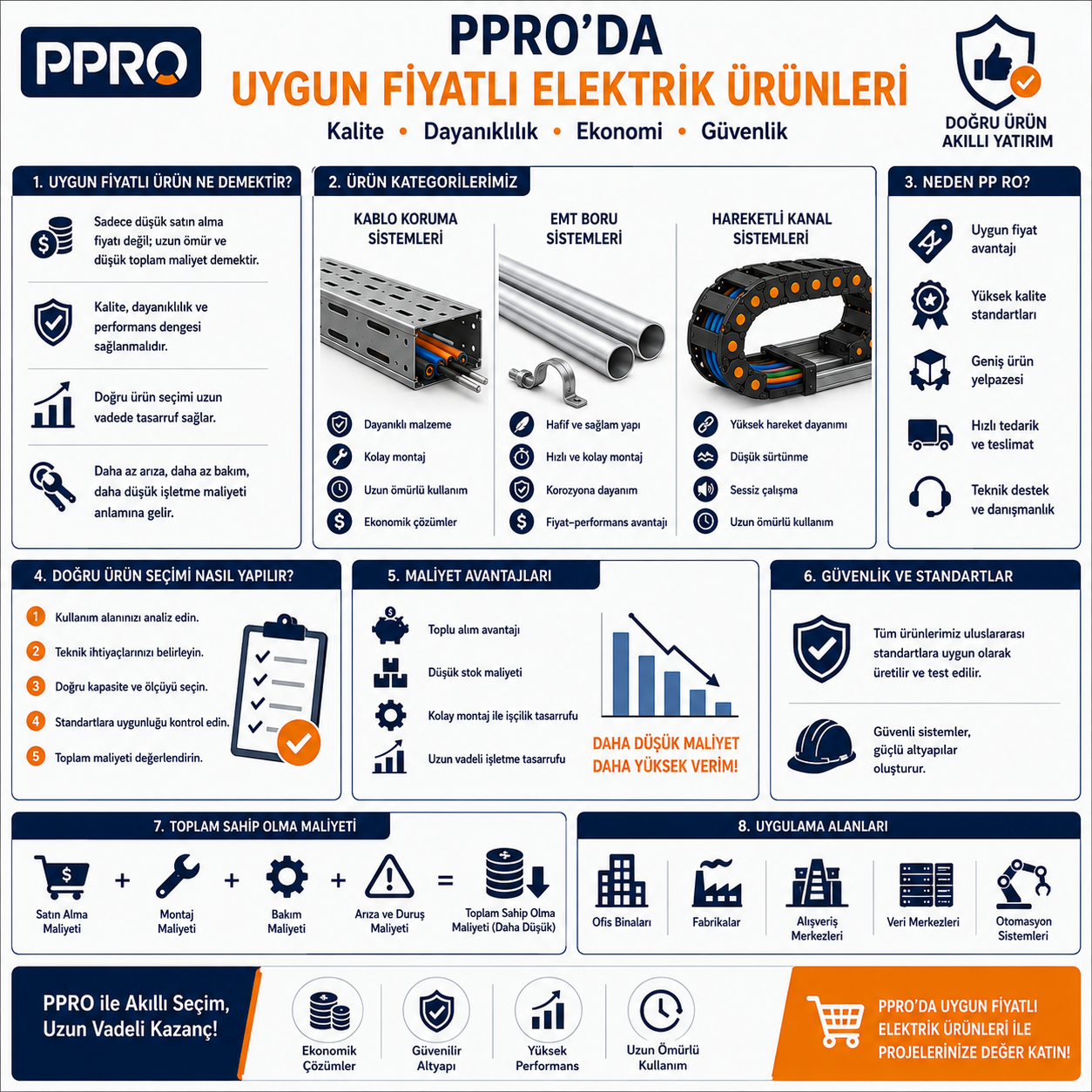 PPRO’da Uygun Fiyatlı Elektrik Ürünleri