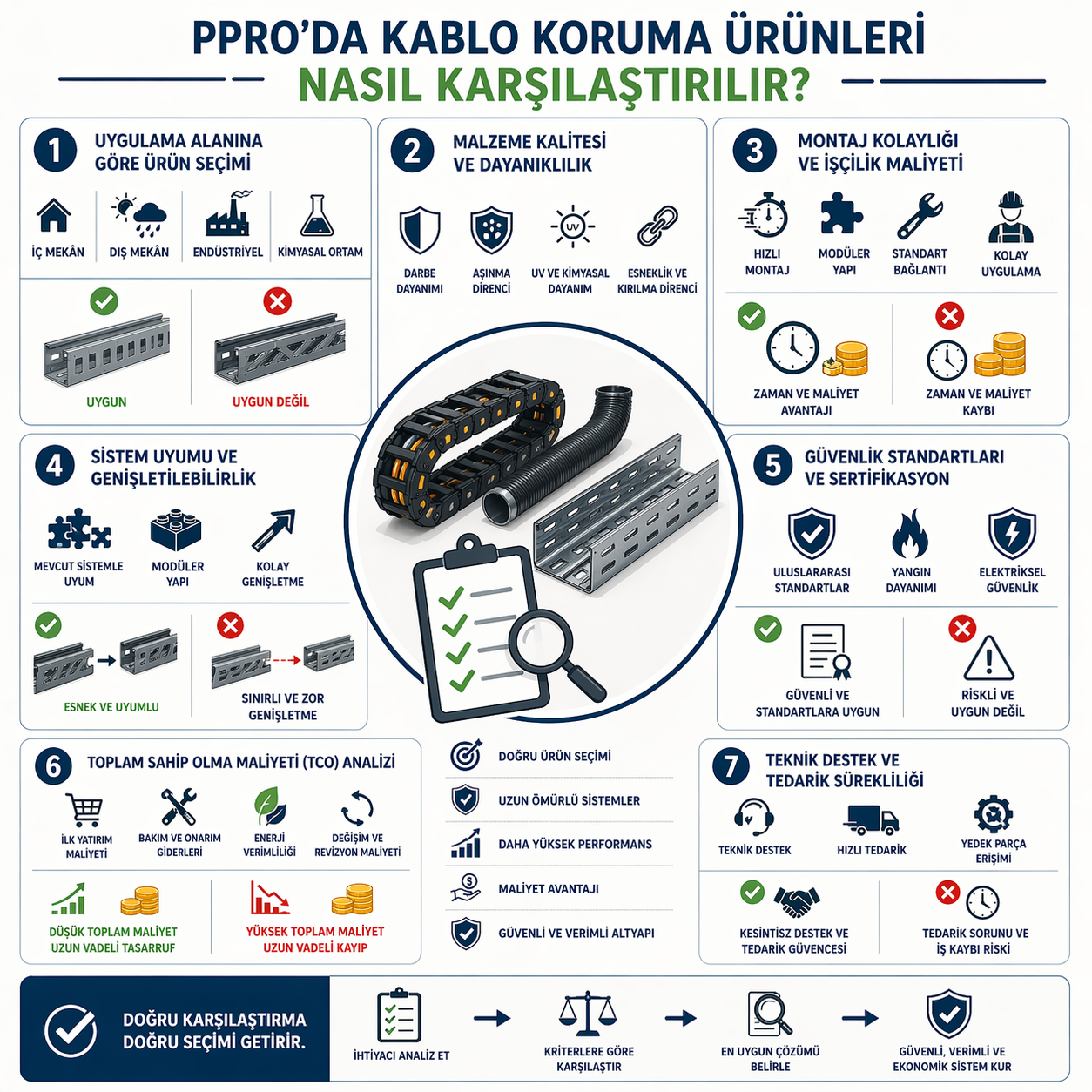 PPRO’da Kablo Koruma Ürünleri Nasıl Karşılaştırılır?
