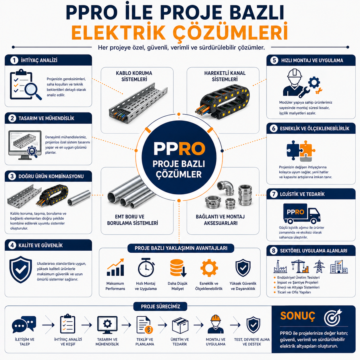 PPRO ile Proje Bazlı Elektrik Çözümleri